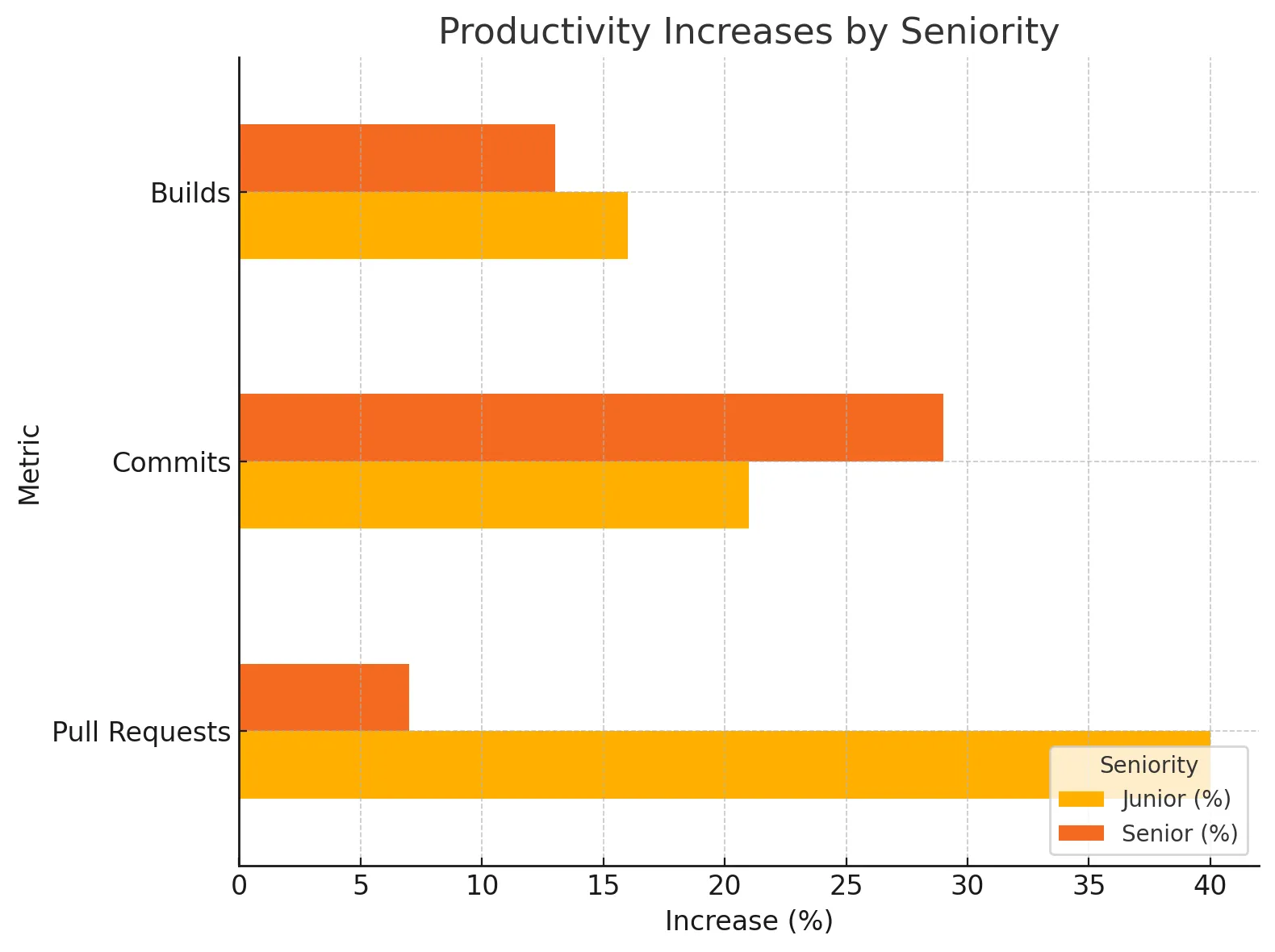 Productivity increases for Juniors and Seniors